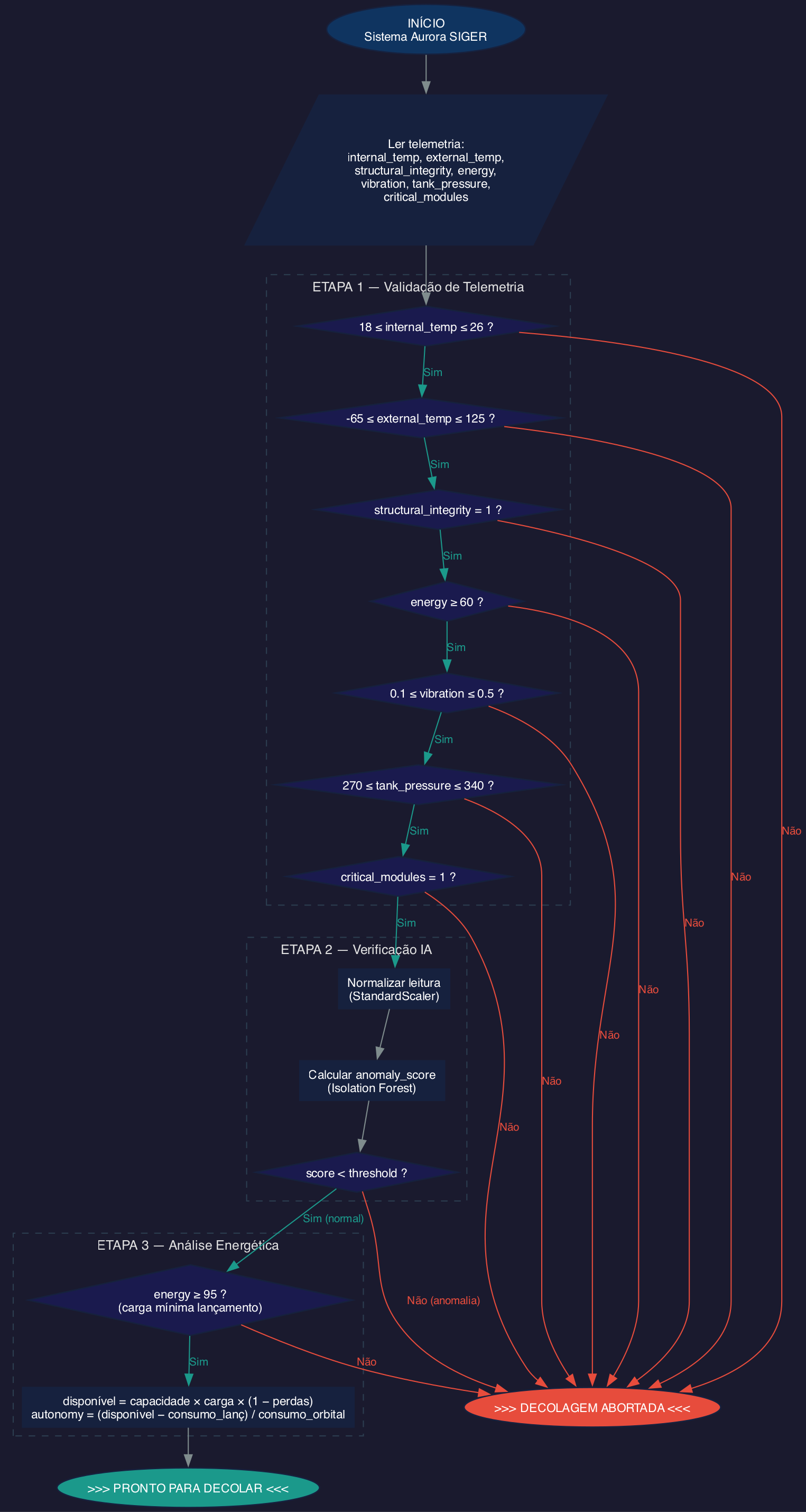Fluxograma do pipeline de verificação em 3 estágios do Aurora SIGER