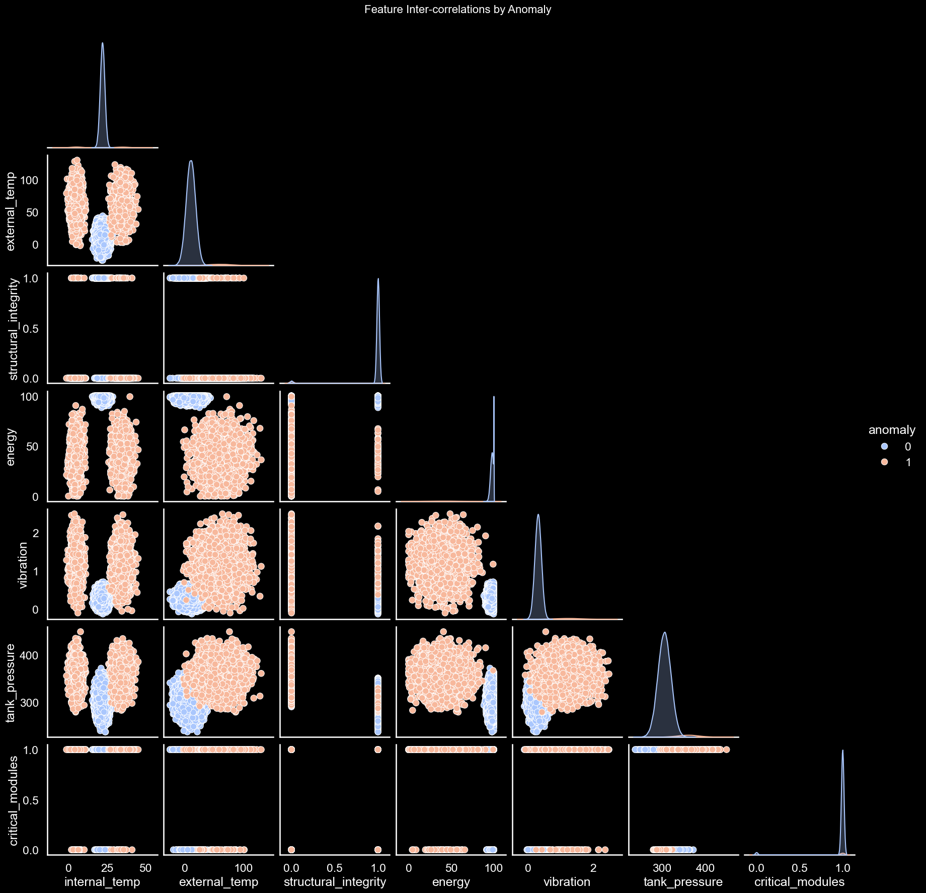 Relação entre os 7 sensores de telemetria — pontos azuis são normais, vermelhos são anomalias