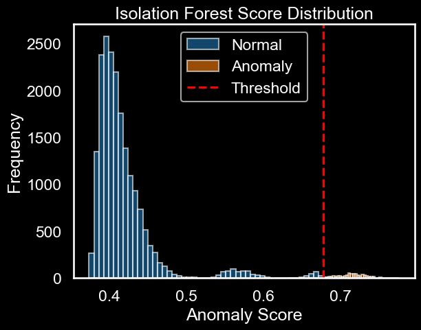 Distribuição dos scores de anomalia — a IA separa leituras normais (azul) de anomalias (vermelho) com clareza
