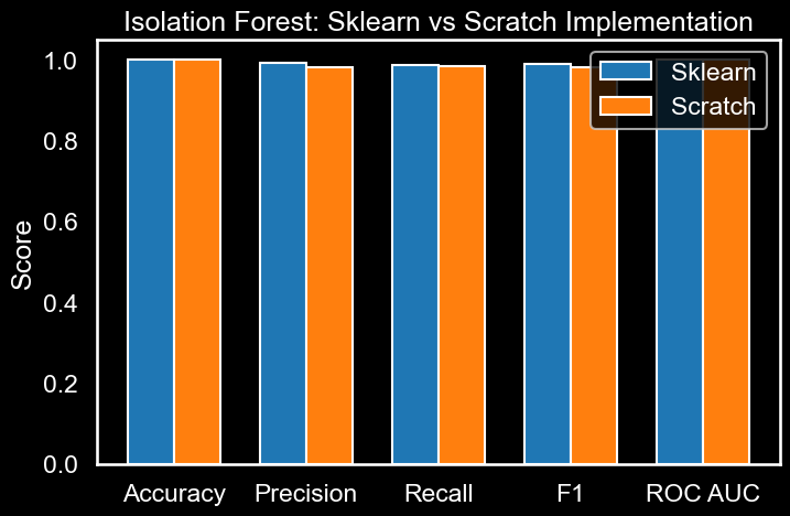 Comparação entre implementação do zero e Scikit-learn — ROC AUC de 0,9999 vs 1,0000